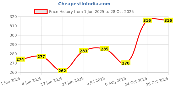 flipkart.com rajshree enterprises meerut RAJSHREE ENTERPRISESr natural baseball bat Willow BaseballBat For 15+ Yrs rajshree enterprises meerut Price History Graph from 1 Jun 2025 to 27 Oct 2025