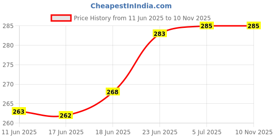 flipkart.com rajshree enterprises meerut R.J ENTERPRISES Heavy Duty Natural Wood Baseball Bat unisex baseball {gloden} Willow BaseballBat For 15+ Yrs rajshree enterprises meerut Price History Graph from 11 Jun 2025 to 9 Nov 2025
