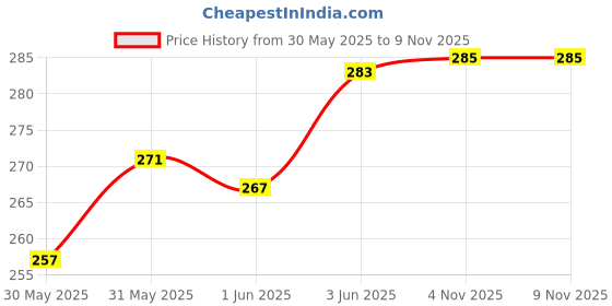 flipkart.com rajshree enterprises meerut R.J ENTERPRISES Heavy Natural Wood Baseball Bat Self Defense baseball {silver5} Willow BaseballBat For 15+ Yrs rajshree enterprises meerut Price History Graph from 30 May 2025 to 8 Nov 2025