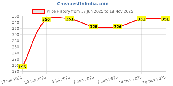flipkart.com rajshree enterprises meerut RJM-13 green plastic heavy duty Willow BaseballBat For 15+ Yrs rajshree enterprises meerut Price History Graph from 17 Jun 2025 to 17 Nov 2025