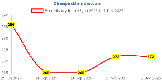 flipkart.com rajshree enterprises meerut RJM-14 Heavy Duty Natural Wood Baseball Bat classic baseball {n@tural} Willow Baseball Bat For 15+ Yrs rajshree enterprises meerut Price History Graph from 25 Jun 2025 to 1 Dec 2025