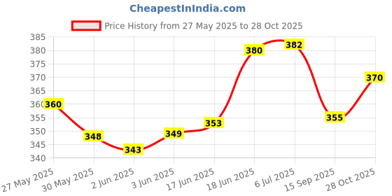 flipkart.com rajshree enterprises meerut RJM-720 green plastic heavy duty Willow BaseballBat For 15+ Yrs rajshree enterprises meerut Price History Graph from 27 May 2025 to 28 Oct 2025