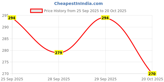 flipkart.com rajshree enterprises meerut RJM Heavy Duty Natural Wood Baseball Solid Bat FOR Self Defense baseball bat Willow Baseball Bat For 15+ Yrs rajshree enterprises meerut Price History Graph from 25 Sep 2025 to 20 Oct 2025
