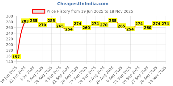 flipkart.com rajshree enterprises meerut RJMEERUT (Heavy Duty)Natural Wood Baseball Bat unisex baseball {l@test brown..} Willow BaseballBat For 15+ Yrs rajshree enterprises meerut Price History Graph from 19 Jun 2025 to 18 Nov 2025