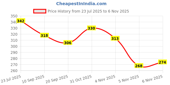 flipkart.com rajshree enterprises meerut RJMEERUT (Heavy Duty)Natural Wood Baseball Bat unisex baseball {natural Willow Baseball Bat For 15+ Yrs rajshree enterprises meerut Price History Graph from 23 Jul 2025 to 6 Nov 2025