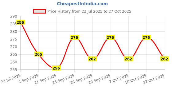 flipkart.com rajshree enterprises meerut RJMEERUTr (Heavy Duty)Natural Wood Baseball Bat unisex baseball {latest-brown..} Willow BaseballBat For 15+ Yrs rajshree enterprises meerut Price History Graph from 23 Jul 2025 to 27 Oct 2025