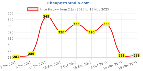 flipkart.com rajshree enterprises meerut RJSM-9 Heavy Duty Natural Wood Baseball Bat Self Defense baseball {redish} Willow BaseballBat For 15+ Yrs rajshree enterprises meerut Price History Graph from 2 Jun 2025 to 17 Nov 2025