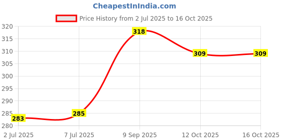 flipkart.com rajshree enterprises meerut VRAJSHREE ENTERPRISES HEAVY DUTY -004 red baseball bat for Willow Baseball Bat For 15+ Yrs rajshree enterprises meerut Price History Graph from 2 Jul 2025 to 16 Oct 2025