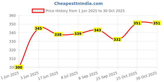 flipkart.com rajshree enterprises meerut RAJSHREE ENTERPRISES Natural Wood Baseball Bat Willow Baseball Bat Willow BaseballBat For 15+ Yrs rajshree enterprises meerut Price History Graph from 1 Jun 2025 to 29 Oct 2025
