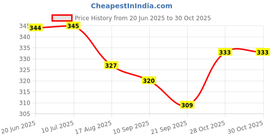 flipkart.com houseofcommon RAJSHREE ENTERPRISES silver baseball bat Willow Baseball Bat For 15+ Yrs houseofcommon Price History Graph from 20 Jun 2025 to 30 Oct 2025