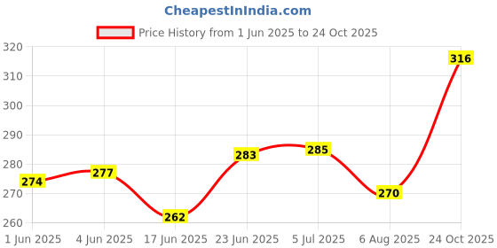 flipkart.com rajshree enterprises meerut RAJSHREE ENTERPRISESr natural baseball bat Willow BaseballBat For 15+ Yrs rajshree enterprises meerut Price History Graph from 1 Jun 2025 to 24 Oct 2025