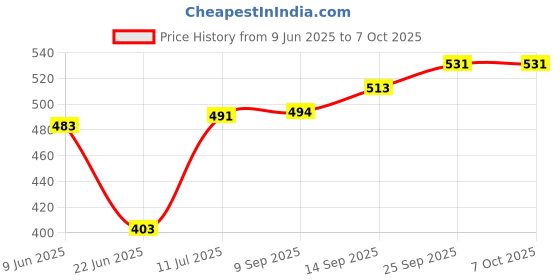 flipkart.com rajshree kitchenware Black Handle Waffle Maker Mould for Gas Burner Stove Non Stick Toast rajshree kitchenware Price History Graph from 9 Jun 2025 to 7 Oct 2025