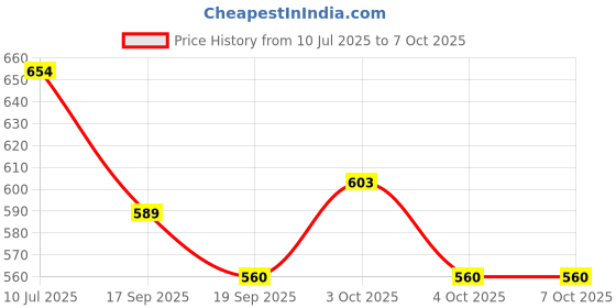 flipkart.com rajshree kitchenware Empty Cutlery Box Case rajshree kitchenware Price History Graph from 10 Jul 2025 to 4 Oct 2025