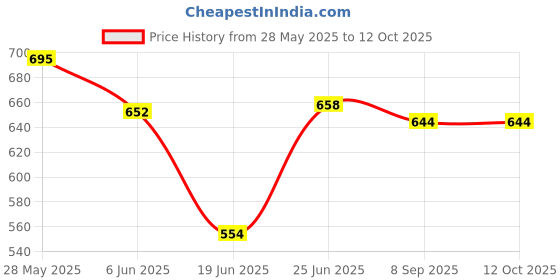 flipkart.com rajshree kitchenware Heavy Quality Sandwich Toaster for Big Size Bread for Gas Stove Toaster Grill, Toast rajshree kitchenware Price History Graph from 28 May 2025 to 11 Oct 2025