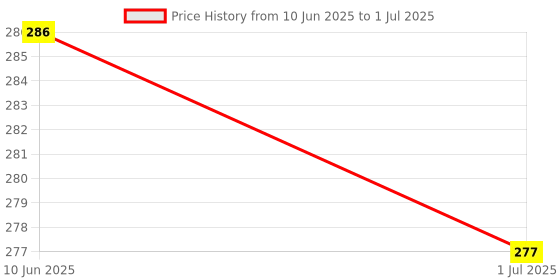 flipkart.com Rajshri Multicolor B22 RGB LEDs Bluetooth Lights Bulbs Speaker Controlled via BT Remote Smart Bulb Price History Graph from 10 Jun 2025 to 1 Jul 2025