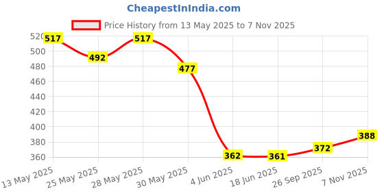 flipkart.com rajson Double Rod Badminton Racket Pair For Kids 3 To 6 Years With 5 Shuttles Badminton Kit rajson Price History Graph from 13 May 2025 to 7 Nov 2025