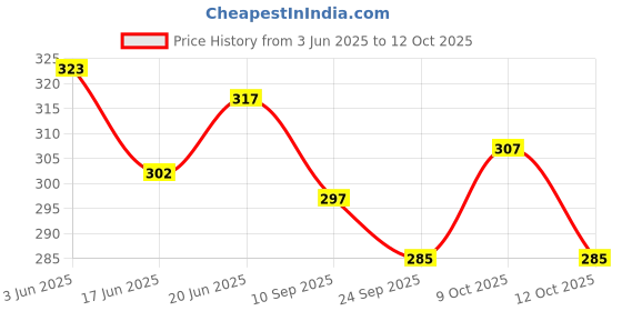 flipkart.com sports trading rajson Double Rod Badminton Rackets For Kids With 5 Shuttles Badminton Kit Badminton Kit sports trading Price History Graph from 3 Jun 2025 to 12 Oct 2025