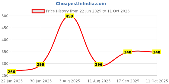 flipkart.com rajstudio Wood Wall Photo Frame rajstudio Price History Graph from 22 Jun 2025 to 10 Oct 2025