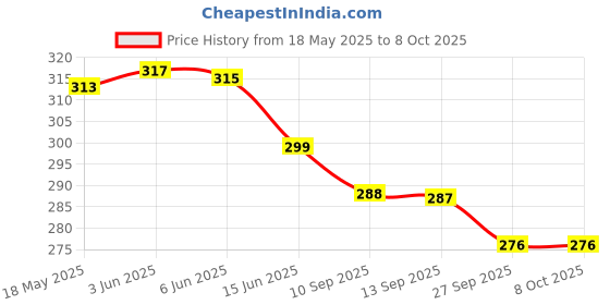 flipkart.com rajsukh sports Badminton Racquet Set Of 2 Piece With 7 Piece Shuttle combo kit Badminton Kit rajsukh sports Price History Graph from 18 May 2025 to 8 Oct 2025