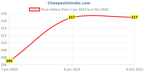 flipkart.com rajsvi RJ-42007 Downlighter Ceiling Lamp rajsvi Price History Graph from 1 Jun 2025 to 5 Oct 2025