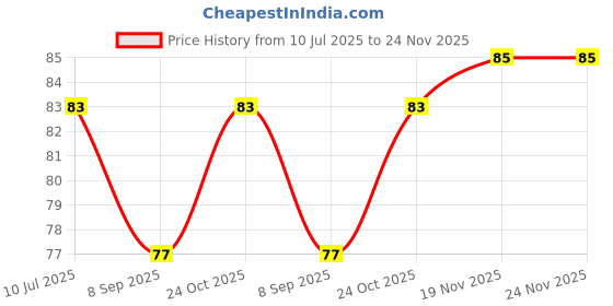 flipkart.com rajtilak agarbatti Agarbatti for Pooja rose, mogra, chandan, rajnigandha_300g rose, mogra, chandan, rajnigandha, fancy rajtilak agarbatti Price History Graph from 10 Jul 2025 to 24 Nov 2025