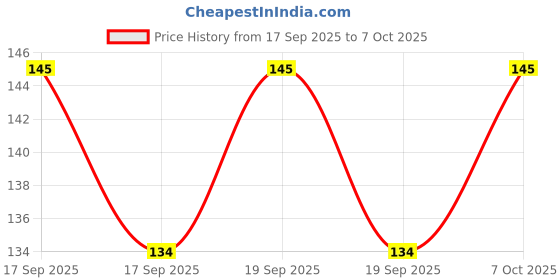 flipkart.com rajtilak agarbatti Chandan agarbatti Loose Pack (1000 Gram) 15 ROSE (1000, Set of 1) ROSE rajtilak agarbatti Price History Graph from 17 Sep 2025 to 7 Oct 2025