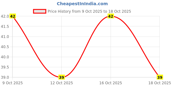 flipkart.com rajtilak agarbatti Rose premium agarbatti for temple pooja 120 Sticks Rose incense Sticks (150gm) rajtilak agarbatti Price History Graph from 9 Oct 2025 to 18 Oct 2025
