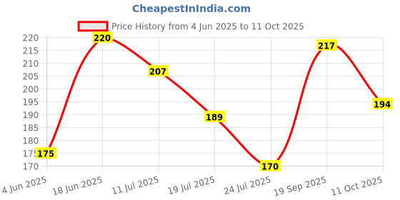 flipkart.com rajtilak MIX FLEVER AGARBATTI ( INCENSE STICK ) 1 KG MIX COLOURING FLEVER GULAB, MOGRA, SUKHAD, CHANDAN, PANCHRATNA rajtilak Price History Graph from 4 Jun 2025 to 11 Oct 2025