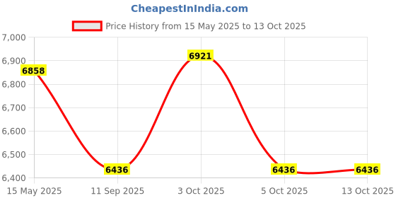 flipkart.com rajtrading Electric Automatic Aarti Machine Mini Rope & Rings Dholak rajtrading Price History Graph from 15 May 2025 to 13 Oct 2025