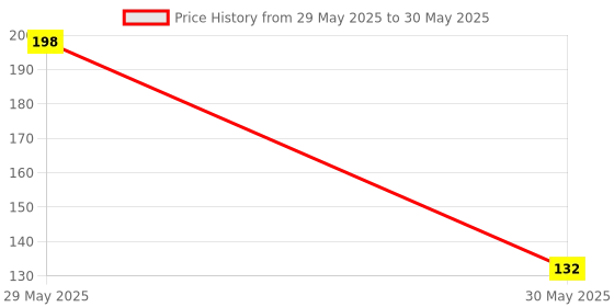 flipkart.com funskool RAJU FIGURE-9658400 funskool Price History Graph from 29 May 2025 to 30 May 2025