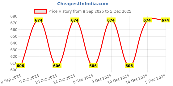 flipkart.com rajubhai hargovindas Men Pyjama rajubhai hargovindas Price History Graph from 8 Sep 2025 to 5 Dec 2025