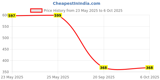 flipkart.com rajubhai hargovindas Men Pyjama rajubhai hargovindas Price History Graph from 23 May 2025 to 6 Oct 2025
