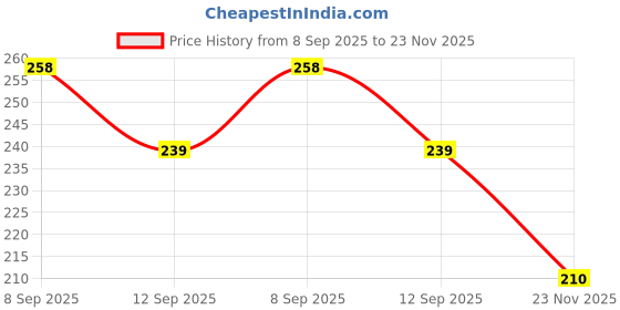 flipkart.com rajvala Cold Pyro Gun for Party or Wedding Celebration Diwali Gun rajvala Price History Graph from 8 Sep 2025 to 23 Nov 2025