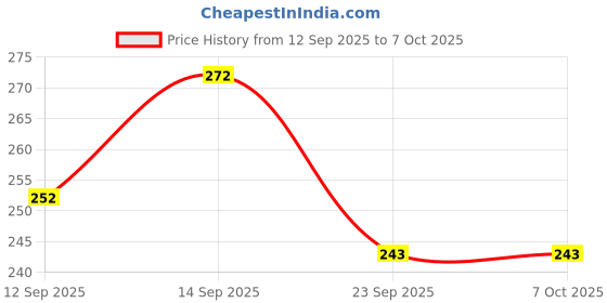 flipkart.com Rajvi Keyboard Shortcut Mouse Pad, Office/Excel/Word/PPT Shortcuts Cheat Sheet Mat Non Slip Base Mousepad Price History Graph from 12 Sep 2025 to 7 Oct 2025