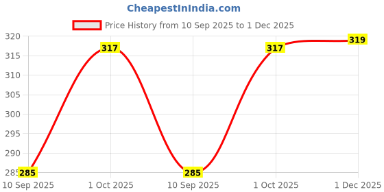 flipkart.com rajvila Women Flared Orange Viscose Rayon Trousers rajvila Price History Graph from 10 Sep 2025 to 1 Dec 2025