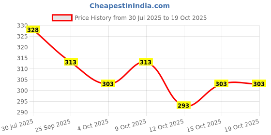 flipkart.com rajvilash Unstitched Cotton Silk Blouse Material Embroidered rajvilash Price History Graph from 30 Jul 2025 to 15 Oct 2025