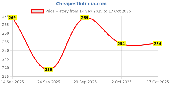 flipkart.com rajwada fabrics Women Opaque Stockings rajwada fabrics Price History Graph from 14 Sep 2025 to 16 Oct 2025