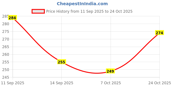 flipkart.com rajwada fabrics Women Opaque Stockings rajwada fabrics Price History Graph from 11 Sep 2025 to 24 Oct 2025