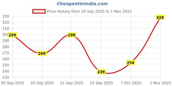 flipkart.com rajwada fabrics Women Opaque Stockings rajwada fabrics Price History Graph from 20 Sep 2025 to 1 Nov 2025
