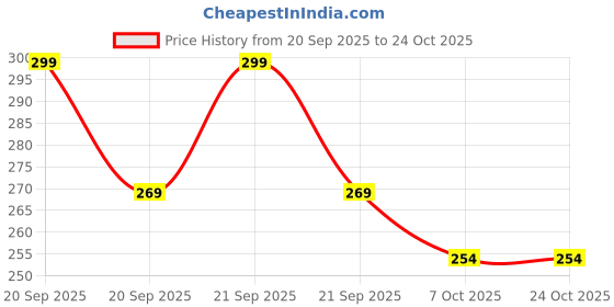 flipkart.com rajwada fabrics Women Opaque Stockings rajwada fabrics Price History Graph from 20 Sep 2025 to 22 Oct 2025