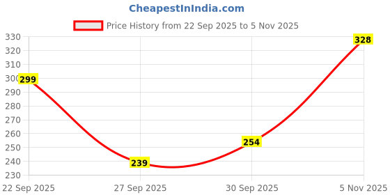 flipkart.com rajwada fabrics Women Opaque Stockings rajwada fabrics Price History Graph from 22 Sep 2025 to 5 Nov 2025