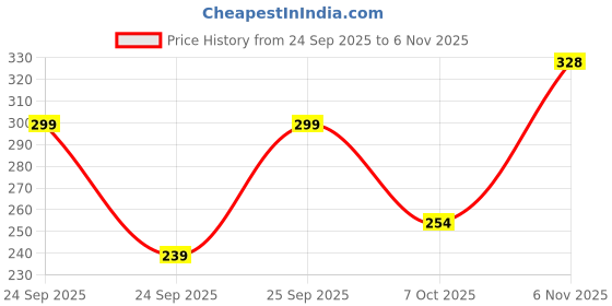 flipkart.com rajwada fabrics Women Opaque Stockings rajwada fabrics Price History Graph from 24 Sep 2025 to 6 Nov 2025