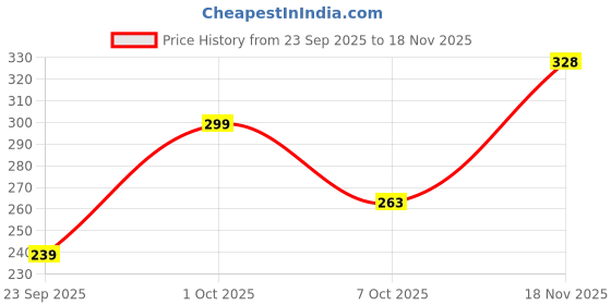flipkart.com rajwada fabrics Women Opaque Stockings rajwada fabrics Price History Graph from 23 Sep 2025 to 18 Nov 2025