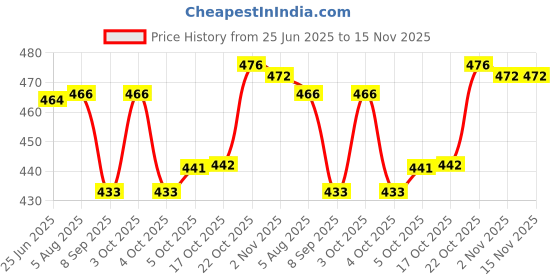 flipkart.com jony Rajwadi Dryfruit, Snack Serving Bowls Tray Set With Airtight Lid Tray, Bowl, Container Serving Set jony Price History Graph from 25 Jun 2025 to 15 Nov 2025