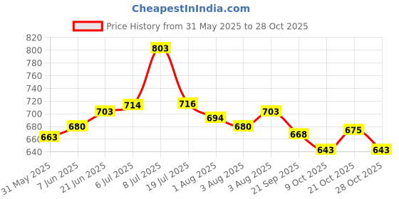 flipkart.com unjha Rajwadi Gold Chyawanprash Sugar Free 800g Liquid unjha Price History Graph from 31 May 2025 to 28 Oct 2025