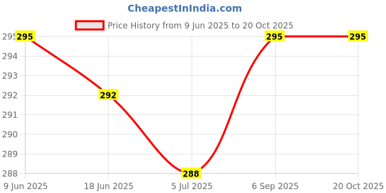 flipkart.com sapnapalace RAJWADI MATT FINISHED GOLDEN BEABED DESIGNER SHORT NECKLES Gold-plated Diamond Brass Pendant Set sapnapalace Price History Graph from 9 Jun 2025 to 19 Oct 2025