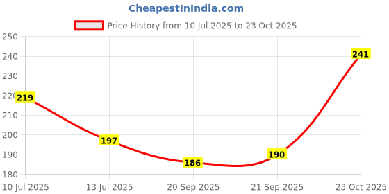 flipkart.com rajwadi Plastic Bangle Set rajwadi Price History Graph from 10 Jul 2025 to 23 Oct 2025