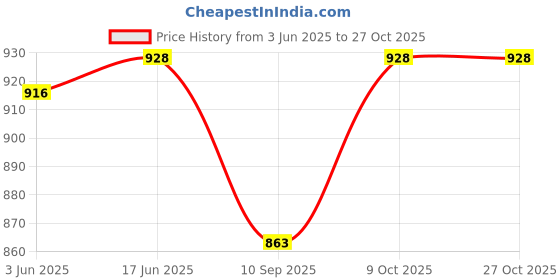 flipkart.com nakhi Rajwadi Work Super soft, Premium quality Baby Mattress With 3 Multi shape pillow baby mattress Rajawadi work nakhi Price History Graph from 3 Jun 2025 to 27 Oct 2025