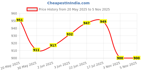 flipkart.com unjha Rajwadiprash Gold 400g Sugar Free Pack of 2 (SAFE & SECURE FOR DIABETIC) Liquid unjha Price History Graph from 20 May 2025 to 5 Nov 2025