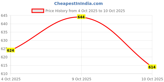 flipkart.com rajwaniya Women Cotton Blend Kurta Pant Dupatta Set rajwaniya Price History Graph from 4 Oct 2025 to 10 Oct 2025